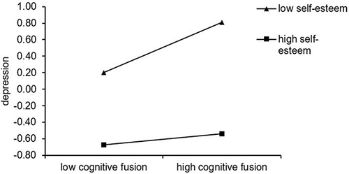 Figure 2 Interaction between cognitive fusion and self-esteem on depression.