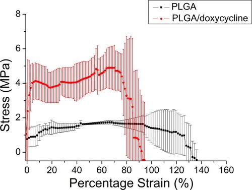 Figure 6 Tensile test results of PLGA nanofibers and doxycycline-loaded PLGA nanofibers (maximum strengths: PLGA nanofibers 1.74±0.10 MPa, doxycycline-loaded PLGA nanofibers 4.89±1.18 MPa).