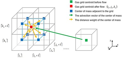 Figure 4. Schematic representation of 3D first-order forward advection interpolation.