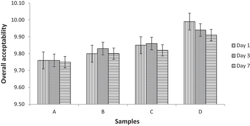 Figure 5. Overall acceptability of the Muhallebi samples throughout the storage period: A: Control Muhallebi, B: Muhallebi supplemented with 0.02% saffron, C: Muhallebi supplemented with 0.02% turmeric powder, D: Muhallebi supplemented with 0.02% saffron and turmeric powder.