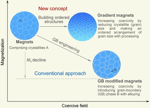 Figure 1. Engineering strong magnets with ordered structures. The coercive field (coercivity) of permanent-magnet materials is generally enhanced by introducing grain-boundary (GB) phase with alloying at the expense of magnetization. Building ordered structures, e.g. spatial gradient in fine grain sizes with processing techniques can increase coercivity without sacrificing magnetization, making magnets strong and sustainable due to less use of alloying content and/or critical elements.