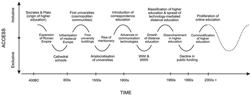 Figure 1. Note: Dates shown are selective and intended to provide context to the diagram; not to scale.Historical trajectory of higher education, showing key points of tension (periods of inclusivity and exclusivity) over time.