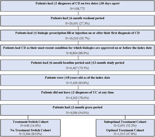 Figure 2. Sample selection flow chart.Abbreviations: CD, Crohn’s disease; UC, Ulcerative colitis.