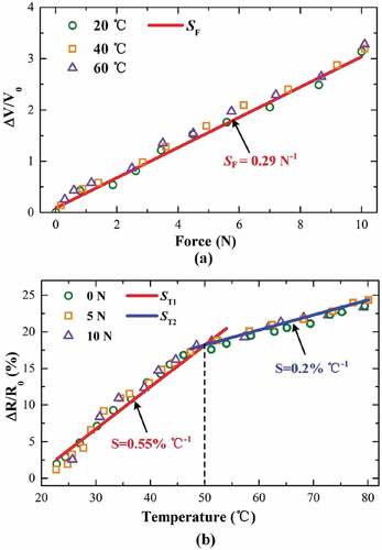 Figure 5. Calibration results of the tactile sensor: (a) force sensing range from 0 to 10 N and (b) temperature sensing range from 20°C to 80°C