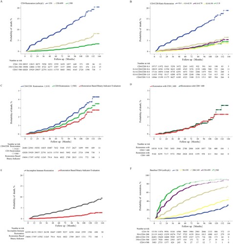 Figure 6. Comparison of cumulative probability of death among HIV-1-infected patients with different immune restoration status. Comparison of the cumulative probability of death between HIV-1-infected patients achieving CD4 counts ≥350, 350–499, and ≥500 cells/μL (A), CD4/CD8 ratio <0.4, 0.4–0.59, 0.6–0.79, 0.8–0.99, and ≥1.0 (B), CD4 counts ≥500 cells/μL, CD4/CD8 ratio ≥0.8, and binary indicator-based immune restoration (simultaneously achieving CD4 counts ≥500 cells/μL and CD4/CD8 ratio ≥0.8) (C), binary indicator-based immune restoration with CD8 counts ≥600 and <600 cells/μL (D), binary indicator-based immune restoration and incomplete immune restoration (E). The cumulative probability of binary indicator-based immune restoration among patients with different baseline CD4 counts (F).