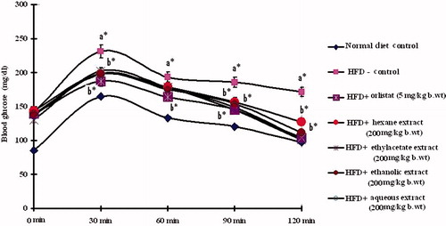 Figure 3. Oral glucose tolerance test. Effect of Piper nigrum on oral glucose tolerance test in control and experimental obese rats. Values are mean ± SD, n = 6. Values are statistically significant at *p < 0.05. a*Significantly different from control. b*Significantly different from HFD control.