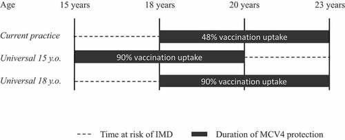 Figure 1. Illustration of time at risk of IMD, MCV4 vaccination uptake and duration of protection from MCV4 in all cohorts studied