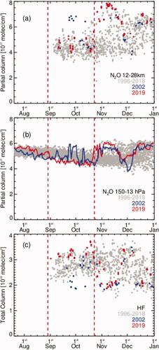 Fig. 4. (a) N2O lower to mid stratosphere partial column (12–28 km) measured at AHTS. (b) GMI N2O partial column (150 to 13 hPa, ∼12.5–28km) over AHTS. (c) HF total column measured at AHTS.