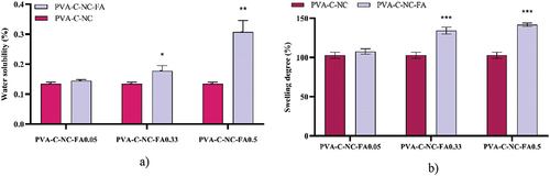 Figure 10. Water solubility (%) – a) and swelling degree (%) – b) of PVA – C- NC films with different concentrations of FA (*p < 0.05, **p < 0.01, ***p < 0.001).