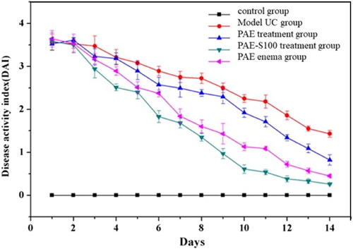 Figure 6. Changes in disease activity index score of mice in 14 Days. The activity index of control group (■), model UC group (●), PAE only treatment group (▲), PAE-S100 treatment group (▼), PAE enema group (◄).