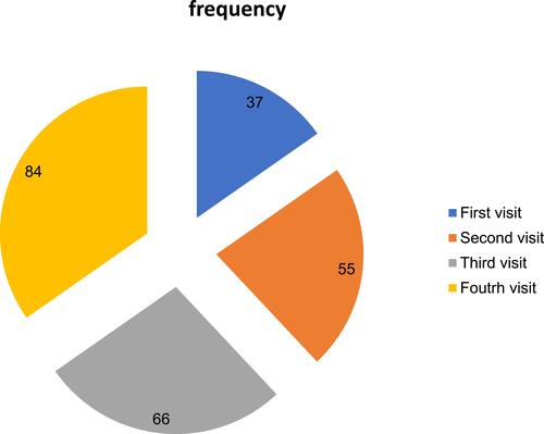 Figure 2 Number of ANC visits by pregnant women who were attending ANC clinic in Dil Chora hospital, Dire Dawa, Ethiopia, 2017 (n=242).