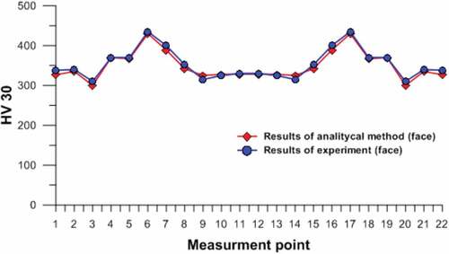 Figure 17. Hardness distribution in the cross section of weldment for face (Piekarska et al., Citation2018)