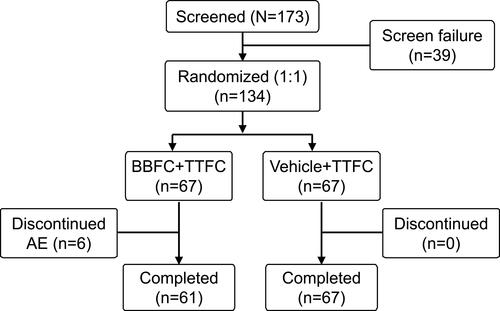 Figure 2 Patient disposition.Abbreviations: AE, adverse event; BBFC, brinzolamide 1%/brimonidine 0.2% fixed-dose combination; N, total number of patients; n, number of patients; TTFC, travoprost 0.004%/timolol 0.5% fixed-dose combination.