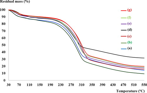 Figure 6. TGA of freeze-dried BC from cultures of (a) HS medium, (b) BB medium, (c) PP medium, (d) BP medium, (e) +BB medium, (f) +PP medium and (g) + BP medium.