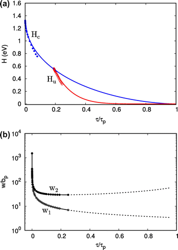 Figure 3. (colour online) (a) Critical energy H plotted against resolved shear stress τ for correlated kink-pair nucleation (solid blue circles) Hc and uncorrelated kink-pair nucleation (open red circles) Hu under low(est) stress conditions. Solid blue and red curve correspond to the extrapolated fit [Citation31] for correlated and uncorrelated kink-pair nucleation, respectively. (b) Critical kink-pair width w1 (open circles) and w2 (solid circles) in conjunction with correlated kink-pair nucleation as a function of resolved shear stress τ (see Figure 1(a)). Results at high stress are given by the extrapolated dotted line.