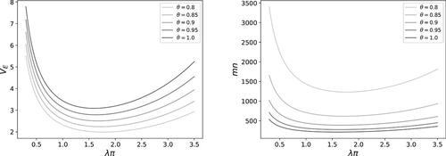 Fig. 2 The variance VE (with mn = 1) and the sample size mn (α=0.05, β=0.20, δ=0.7) as a function of λπ for different values of θ.