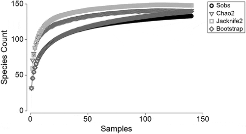 Figure 2. Species accumulation curve of copepods with Chao2, Jacknife2, Bootstrap and Sobs in the samples obtained in oceanic waters of Colombian Caribbean during 2013–2018