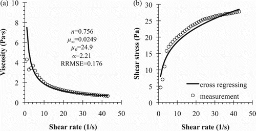 Figure 7. The relationship between (a) the viscosity and the shear rate and (b) the shear stress and the shear rate for water-kaolinite mixture at Cv = 25%.