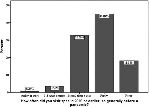 Figure 1. How often did you visit spas in 2019 or earlier, before a pandemic? Source: Authors' calculations.