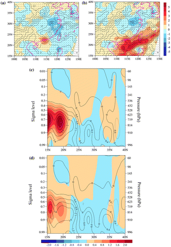 Fig. 7. (a, b) Spatial distributions of the analysis of water vapor mixing ratio (black contour), the analysis of wind (vector), and the analysis increments (colour shading) of water vapor mixing ratio (contour interval: 1.0 g kg−1) at σ = 0.743 (~750 hPa) at 0000 UTC 1 July 2016 (i.e. the beginning of the one day DA cycle) from (a) CTRL and (b) AHIA experiments. (c) Cross sections of the water vapor analysis differences between the AHIA and CTRL experiments (colour shading) and the AHIA analysis increments (curve, contour interval: 0.4 g kg−1) along the 115E longitude at 0000 UTC 1 July 2016. (d) Same as (c) except for AHIG.