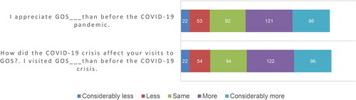 Figure 11. Green open space appreciation and visits increase due to COVID-19.