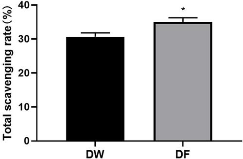 Figure 3 Total antioxidant capacity of DW and DF. The student’s t-test was performed to determine statistical significance (*P < 0.05, versus the control group).