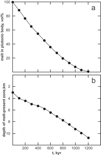 Figure 10. Melt reduction in the plutonic body as resulting in the thermal model. (a) Reduction and disappearance of the melt-present zone (vol %) during the cooling history of the magmatic body. (b) Migration of the upper front of the melt-present zone, from 3 km (depth of magma emplacement) to c. 11 km (at t = 1.2 Myr after magma emplacement).