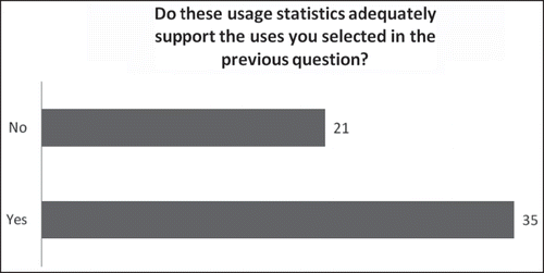 FIGURE 5 Do usage statistics currently meet your needs?