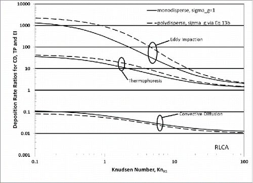 Figure 4. Predicted deposition rate ratios resulting from mainstream aggregation (at const total spherule volume fraction). Sensitivity to particle deposition mechanism and Knudsen number, (mfp)/R1, for monodisperse mainstream aggregate population (all particle with N = 1000 and σg = 1) and coagulation-aged, “self-preserving” populations of RLCAs, = O(103) with Df = 2.1.