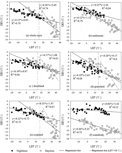 Figure 4. Scatter plots of oasis effect intensity (OEI) vs. land-surface temperature (LST) for different land-cover types (LCTs) in the daytime and nighttime