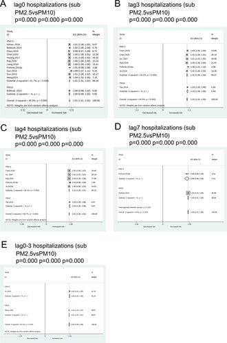 Figure 4. Forest plots for the subgroup analyses on the association of PM2.5 and PM10 with hospitalization on lag0 (A), lag3 (B), lag4 (C), lag7 (D), and lag0-3 (E).