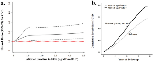 Figure 1. Relationships between aldosterone-renin-ratio and risk of cardiovascular diseases, among hypertensive participants from FOS. panel a shows the hazard ratios (HR) and 95% CIs of aldosterone-renin-ratio (ARR) and CVD incidence. The HRs and 95% CIs were delineated on the basis of restricted cubic spline regression with four equally spaced knots at 25th, 50th, 75th, and 95th percentiles. Red dot line of vertical axis (HR = 1.0) was used as reference (a). Panel B shows the cumulative probability of CVD according to baseline ARR classification (<1 ng·dl−1/mIU∙l−1 or ≥ 1 ng·dl−1/mIU∙l−1) (b). All these effects were based on multivariate models adjusted for age, sex, body mass index, current smoking, alcohol consumption, systolic blood pressure, with or without diabetes, total cholesterol, and use of antihypertensive drugs (for FOS).