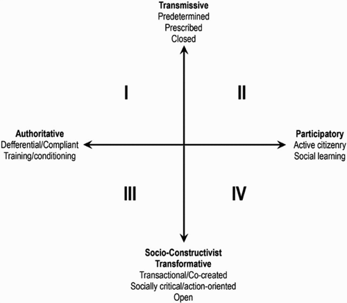 Figure 1. Heuristic positioning of “education” and the ‘“educated person”’ Copied with permission from Jickling and Wals (Citation2008)