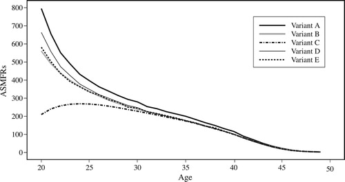 Figure 5 Age-specific marital fertility rates (ASMFRs) calculated using five different variants of the OCM: England and Wales, 1911Note: See ‘Marital fertility using the OCM’ section for details of variants.Source: Authors’ calculations based on 1911 Census data from I-CeM and mortality data from the Human Mortality Database (see Appendix for more detail on sources).