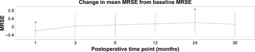 Figure 2 Change in MRSE with respect to baseline MRSE for all postoperative follow-up time points.
