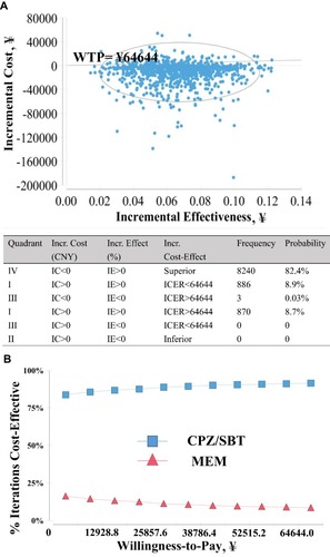 Figure 3 Incremental cost-effectiveness plane and table, with cost-effectiveness acceptability curves (CEAC). (A) Monte Carlo simulation. Each blue spot represents one of the 10,000 iterations. (B) Cost-effectiveness acceptability curves.Abbreviations: CPZ/SBT, cefoperazone/sulbactam; MEM, meropenem; Incr. Cost, incremental cost; Incr. Eff, incremental effectiveness; Incr. Cost-Effect, Incremental cost-effectiveness.