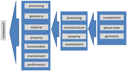 Figure 1. The four core ontologies for the description of materials (middle) as ingredients of any component (left column), adapted from [Citation16, 17]. The term ‘substance’ in [Citation17] is replaced by ‘microstructure’ for the current purpose. The term ‘performance’ indicating the evolution of properties under environmental/operational conditions has been added for the component. The present paper aims at providing a detailed and comprehensive description of substances/microstructures (right column) as a part of the description of a material (middle column).