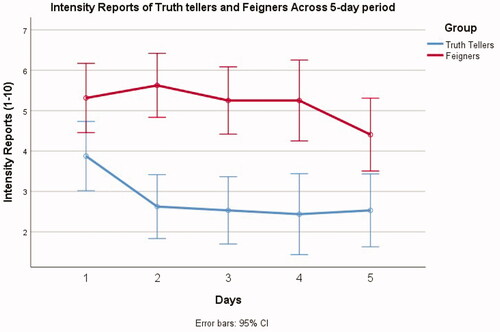 Figure 1. Mean symptom reports for truth tellers (n = 32) and feigners (n = 32) across the 5-day period (Study 1). Error bars are 95% Confidence Intervals (CIs).