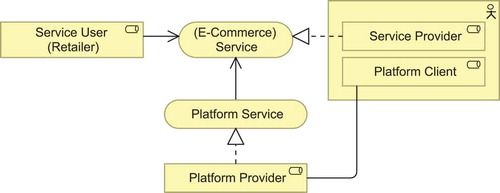 Figure 5. Roles and actors in a two-sided service platform setting.