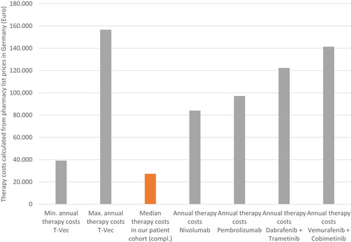 Figure 2 Therapy costs of T-VEC in Germany. Median therapy costs of T-VEC were calculated to be 27,326 Euros based on the injected T-VEC volume and pharmacy selling prices. Annual therapy costs of ICI and BRAF-MEK inhibitors were calculated based on pharmacy selling prices and according to the manufacturer treatment recommendations.