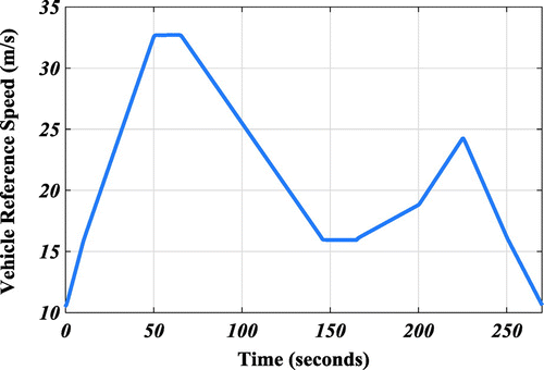 Figure 4. The reference velocity profile used in simulation.