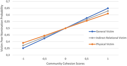 Figure 2 Probability of being nominated as a victim according to the score on the Community Cohesion factor.