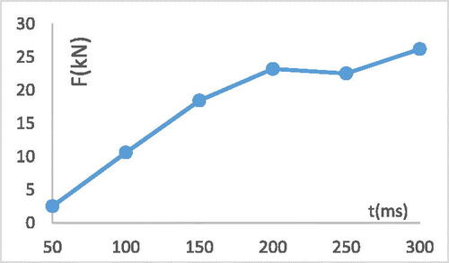 Figure A2. Area 1/3 average stiffness curve of SUV.