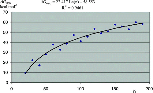 FIGURE 3 The relationship between the number of carbon atoms “n” and the first free energy of electron transfer (ΔG et(1), kcal·mol−1) of Y@C82@[SWCNT(5,5)-armchair-CnH20]48–65.