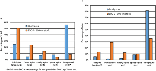 Figure 5. Proportional contribution to area (blue) and SOC 0–100 cm storage (orange) of each land cover class in the (a) Craig Goch and (b) Lago Vintter study areas.