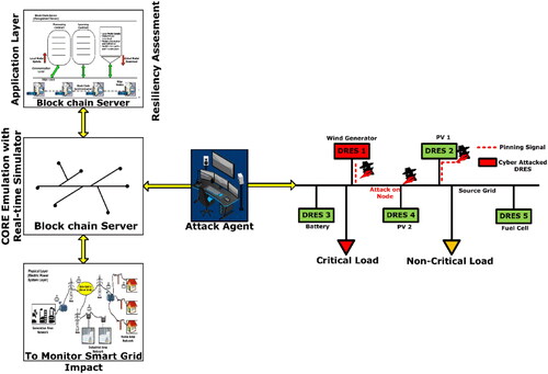 Figure 5. Proposed smart grid cyber-physical testbed Cosimulation system based on Fort Carson smart grid architecture.