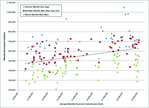 Figure 4 Plot of Lake Mead NRA visitation by Lake Mead water volume. Monthly data 1996–2011 (simple linear trend line shown) (color figure available online).