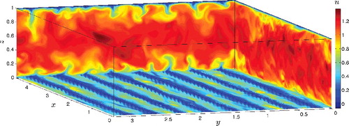 Figure 6. Three cross sections of the instantaneous streamwise velocity in the simulation domain that belongs to the herringbone texture with Ngroove = 4, α = 165°. The horizontal plane is located at z = 0.016 or z/h = 0.68.