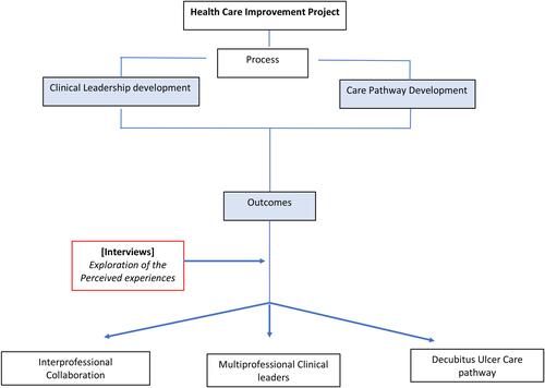 Figure 1 Flowchart of the healthcare improvement project.