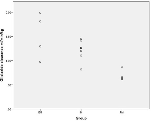 Figure 1 Oral clearance of gliclazide in different CYP2C19 genotype groups.